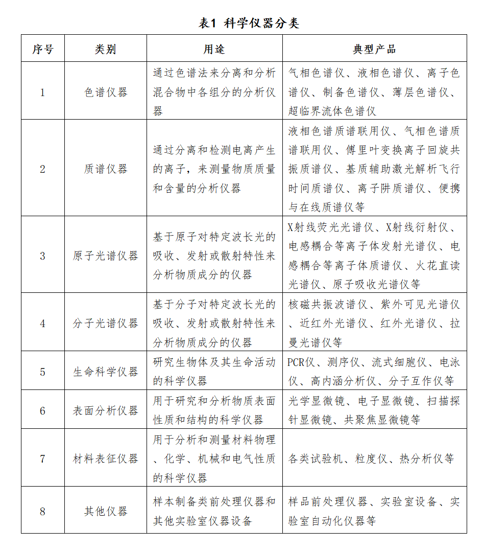 国产高端科学仪器产业发展难题及对策建议