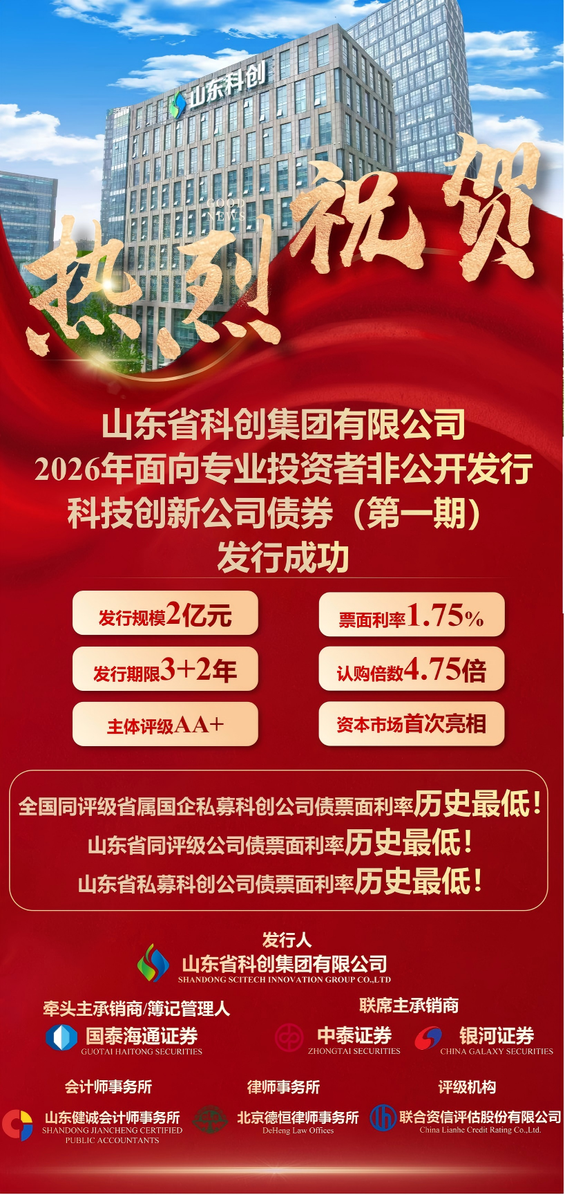山东科创成功发行科创债，创全国同评级省属国企私募科创公司债票面利率历史最低